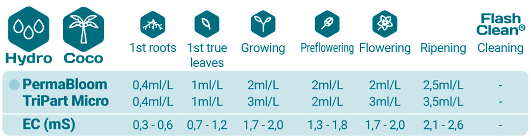 PermaBloom-application-chart.gif